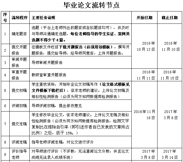 关于2017届本科毕业论文指导工作的通知