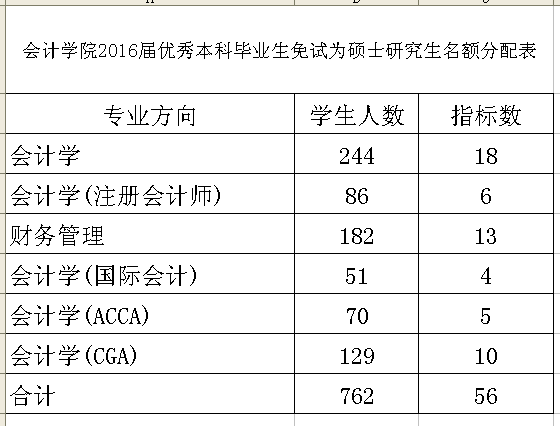 银河2016届优秀本科毕业生免试为硕士研究生名额分配表